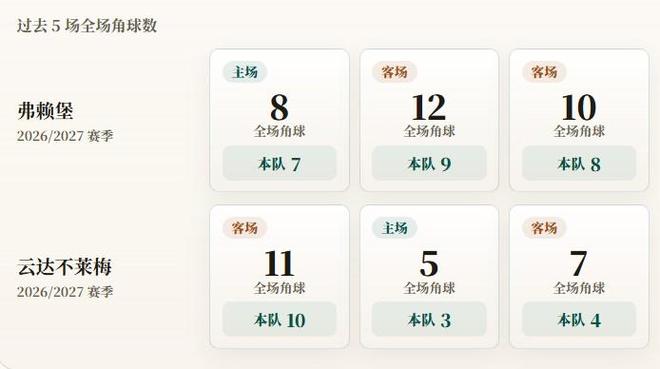 德甲角球统计:弗赖堡场均8个,云达不莱梅场均5.7个
